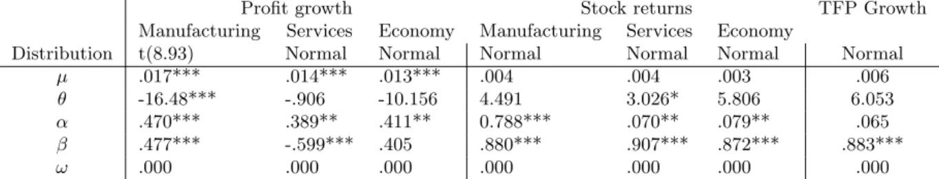 Table 2.1 reports the distribution of u t and parameter estimation results. The effect of the condi- condi-tional variance on profit growth or stock return depends on the sector