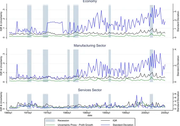 Figure 2.1: IQR, standard deviation and uncertainty proxy for the manufacturing sector, the services sector and the U.S