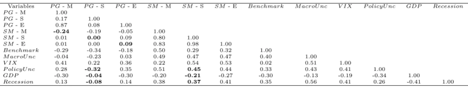 Table 2.2: Correlation coefficients of the uncertainty proxies of Jurado et al. (2015), Bloom (2009), this paper’s forecast proxies, the cyclical component of HP-filtered GDP and a  reces-sion indicator