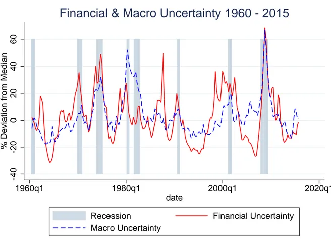 Figure 3.1 shows the Financial Uncertainty and Macro Uncertainty measures proposed by Ju- Ju-rado et al