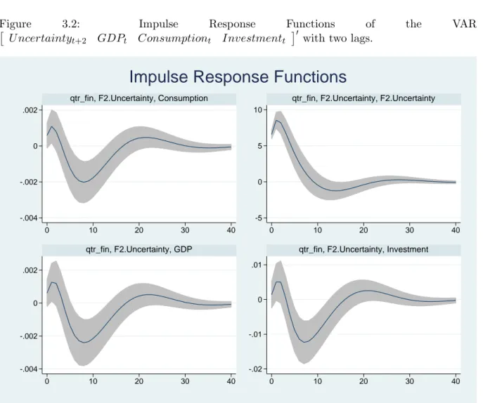 Figure 3.2: Impulse Response Functions of the VAR  U ncertainty t+2 GDP t Consumption t Investment t