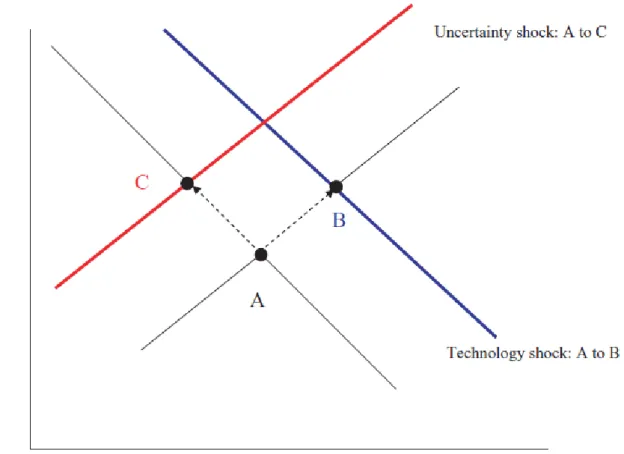 Figure 3.3: The partial equilibrium impact of an uncertainty shock.