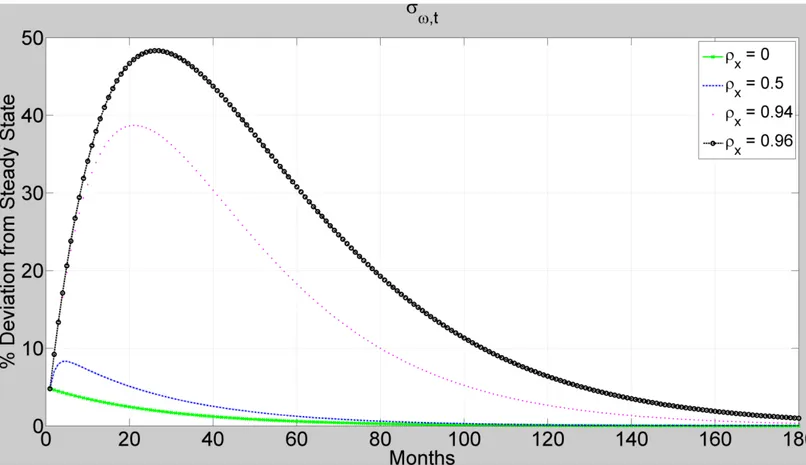 Figure 3.4: Modeling Uncertainty Shocks using different persistence parameters.