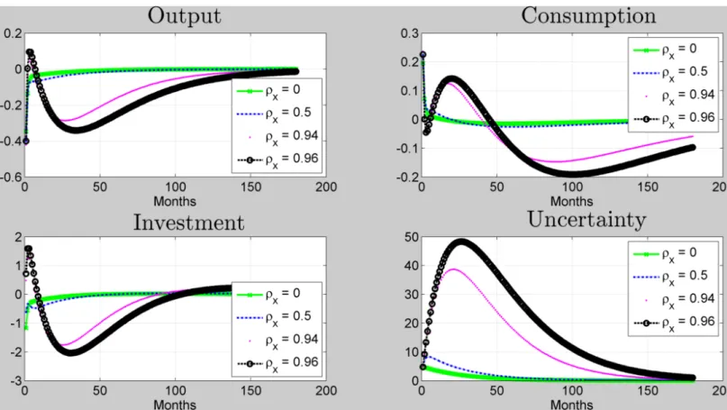 Figure 3.5: Impulse responses of output, household consumption and investment following an uncertainty shock for different persistence parameters, ρ x = [0, 0.5, 0.96, 0.979].
