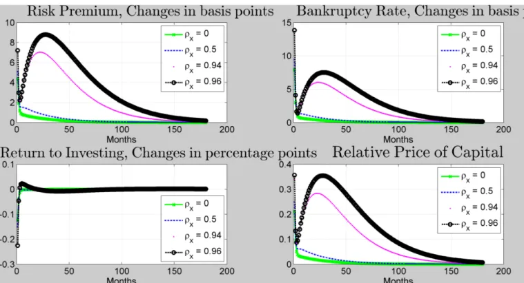 Figure 3.6: Impulse responses of the risk premium, the bankruptcy rate, return to investment and the relative price of capital following an uncertainty shock for different persistence parameters, ρ x = [0, 0.5, 0.96, 0.979].