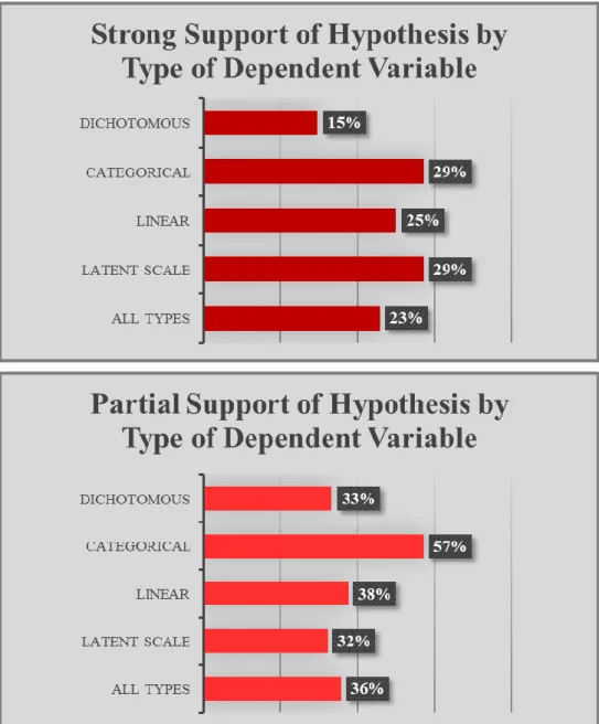 Figure 6. Incidence of Support for the Hypothesis that 