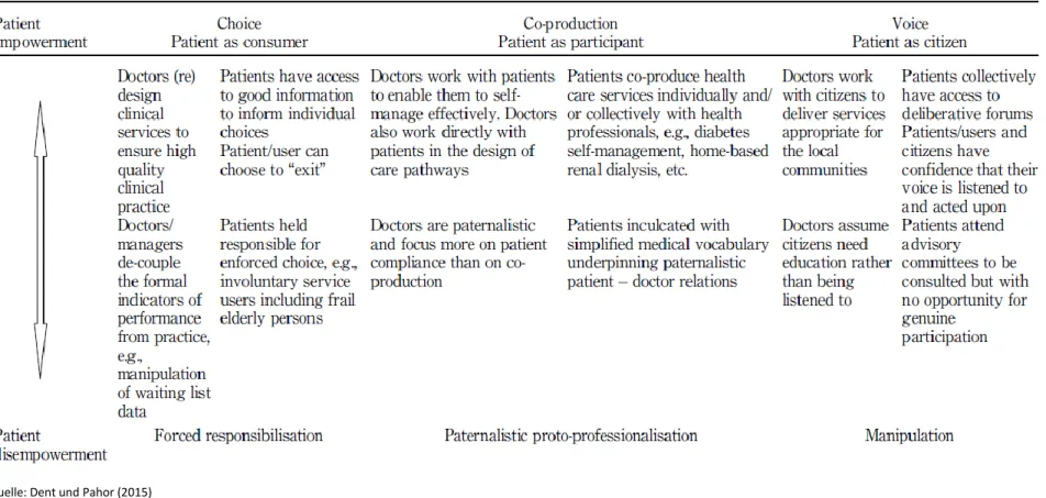 Tabelle 1: Typen von PatientInnenbeteiligung im Kontext von choice, co-production und voice 
