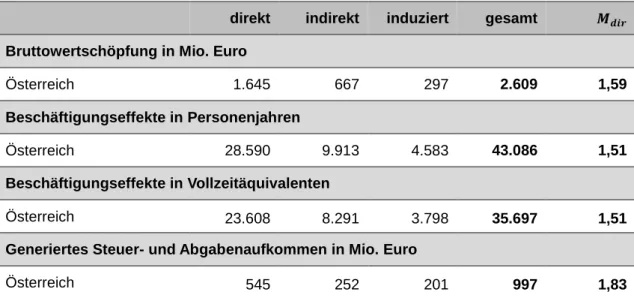 Tabelle 5:  Wertschöpfungs-,  Beschäftigungs-  und  Steuereffekte  der  Medizinprodukte- Medizinprodukte-branche in Österreich im Jahr 2017 