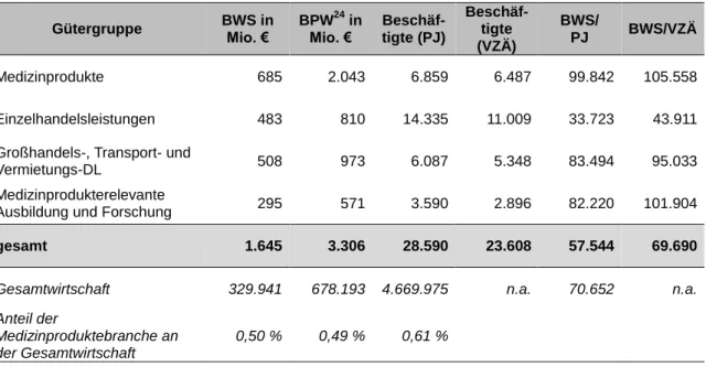 Tabelle 7: Direkte Effekte der Medizinproduktebranche  Gütergruppe  BWS in  Mio. €  BPW 24  in Mio