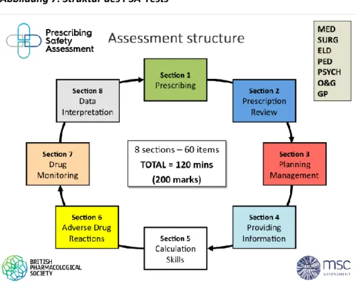 Abbildung 7: Struktur des PSA-Tests 