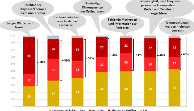 Abbildung 10: Persönliche Betroffenheit von Problemen im Gesundheitswesen in  Österreich 