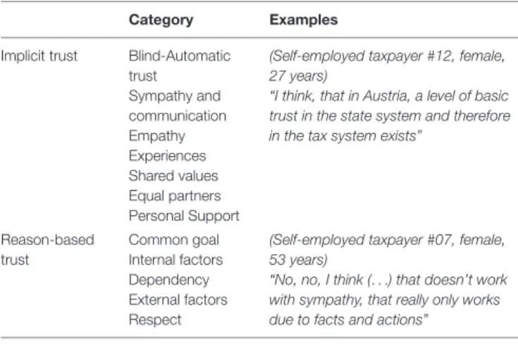 TABLE 2 | Results for taxpayers’ trust in the tax authority.