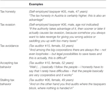 TABLE 3 | Categories of tax compliance behavior mentioned in the interviews.