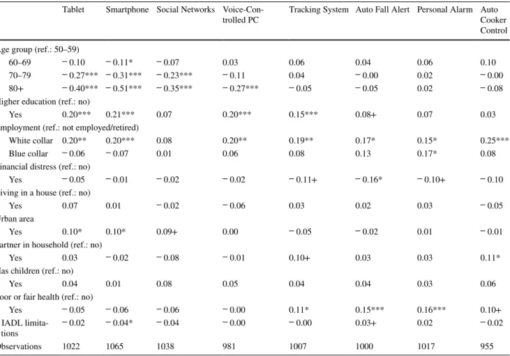 Table 4    Estimations with binary on positive attitude for each technological device for males