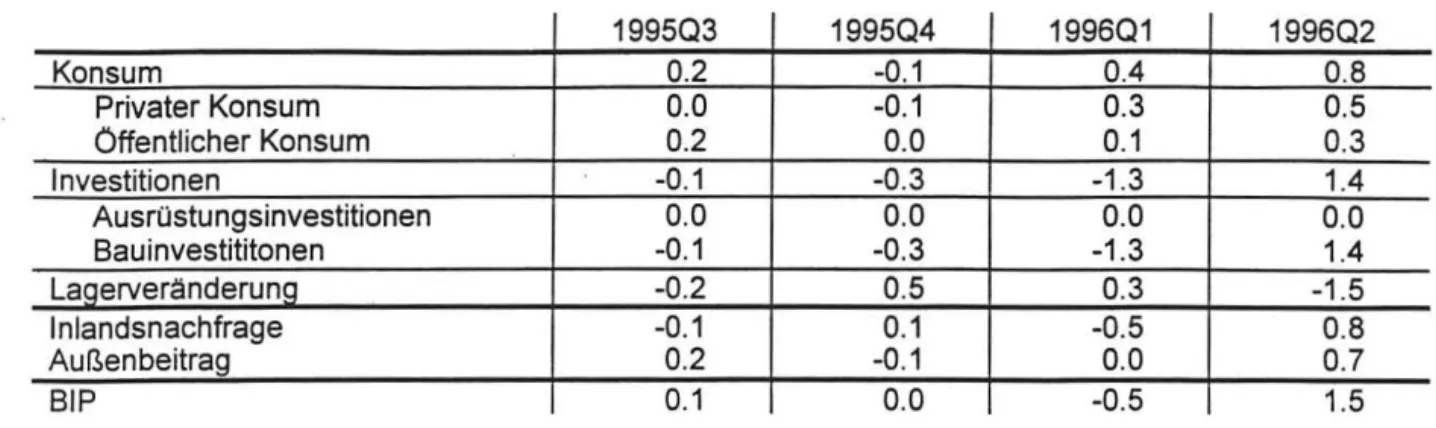 Tabelle 1:  Saisonbereinigte Wachstumsbeitrage der realen Nachfragekomponenten, in Prozentpunk- Prozentpunk-ten,  gegenOber dem Vorquartal 
