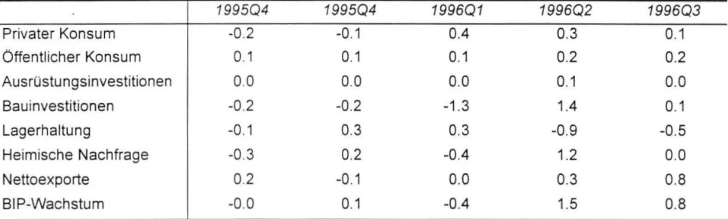 Tabelle  1: Wachstumsbeitrage  der  einzelnen  Nachfragekomponenten,  saisonbereinigte  Veran- Veran-derungen gegenOber dem Vorquartal 