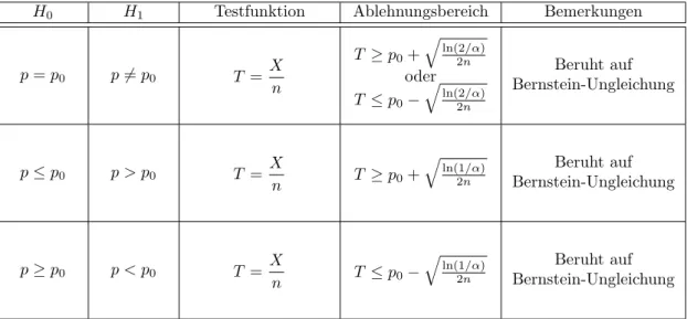 Tabelle 7: Zusammenstellung wichtiger Tests im Binomialmodell
