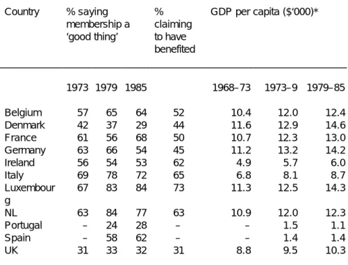 Table 5: Economic Growth and Support for the EC  Country  % saying  membership a  ‘good thing’  %  claiming to have  benefited  GDP per capita ($‘000)*    1973  1979  1985  1968–73  1973–9  1979–85  Belgium  57  65  64  52  10.4  12.0  12.4  Denmark  42  3