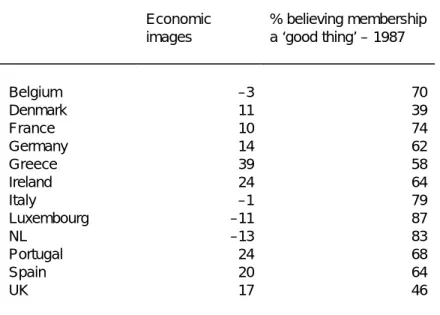 Table 7: Economic or Political Images and Support for the EC, 1987  Economic  images  % believing membership a ‘good thing’ – 1987  Belgium  –3  70  Denmark  11  39  France  10  74  Germany  14  62  Greece  39  58  Ireland  24  64  Italy  –1  79  Luxembour