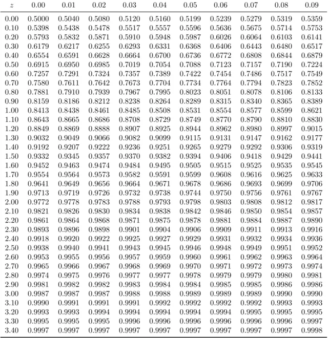 Tabelle 2: Verteilungsfunktion der Standardnormalverteilung