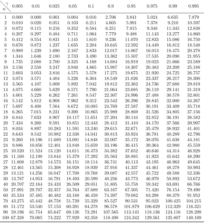 Tabelle 4: Quantile der χ 2 n -Verteilung