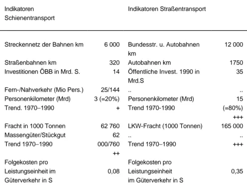 Tabelle 2: Indikatoren zum Schienenverkehrssektor (im Vergleich zum Straßentransport) 