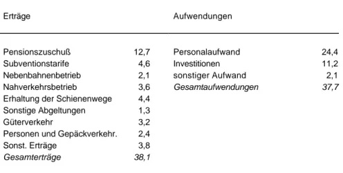 Tabelle 6: Kennzahlen zur ÖBB (1990/91) 