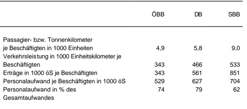 Tabelle 7: Vergleich der Produktivität von ÖBB, SBB und DB 1990  ÖBB  DB  SBB  Passagier- bzw