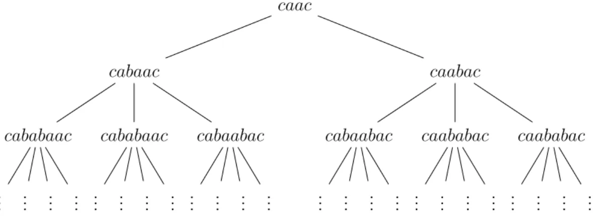 Abbildung 8.1.: Ableitungsbaum für L(caac, E 2 )