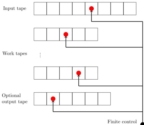 Figure 2.1: A Turing machine with additional input tape which is read only, several work tapes and an optional output tape