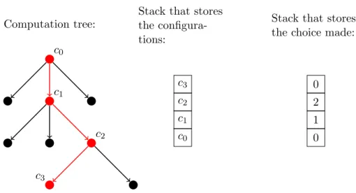 Figure 4.1: To perform a depth-first search in the computation tree of the Turing machine, we need to store a stack