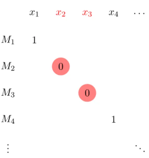 Figure 6.1: The strings x 2 and x 3 are not accepted by the Turing machines M 2 , respectively M 3 