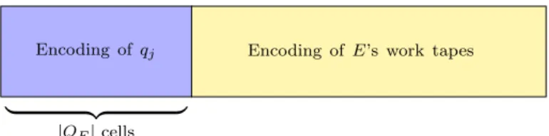 Figure 6.2: U ’s tape is separated into two parts. First, the encoding of E’s current state is stored