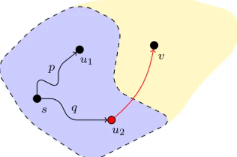 Figure 8.1: The blue marked area represents the nodes that are reachable from s in at most i − 1 steps