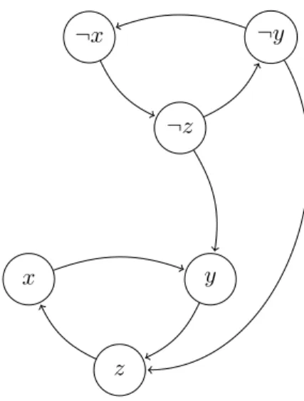Figure 10.1: The construction explained below Lemma 10.19 applied to the formula F = (¬x ∨ y) ∧ (¬y ∨ z) ∧ (x ∨ ¬z) ∧ (z ∨ y).