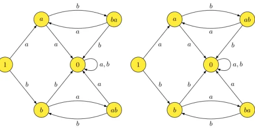 Figure 5.1. The left (on the left) and right (on the right) Cayley graph of B 2 1 .