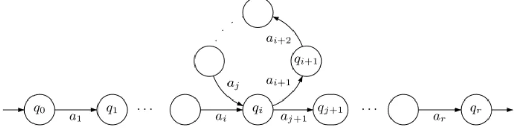 Figure 3.3. Illustration of the pumping lemma.