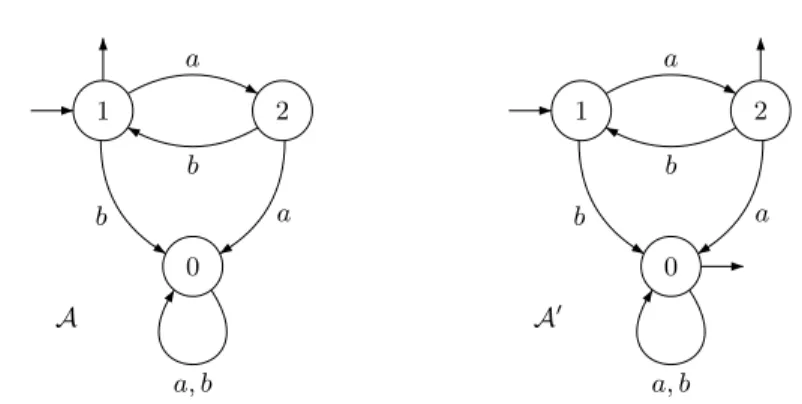 Figure 4.15. Complementation of a deterministic automaton.