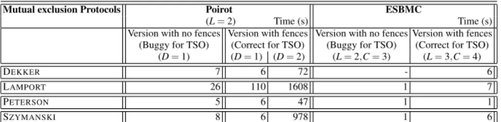 Table 1. Experimental results for 4 mutual exclusion protocols by using P OIROT and E SBMC 