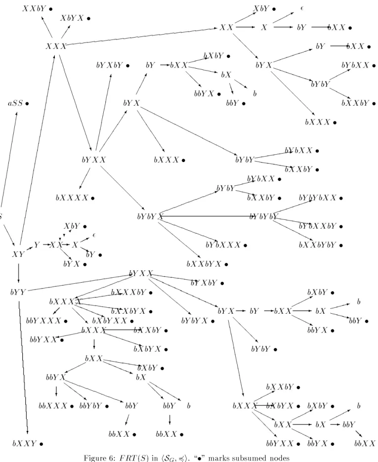 Figure 6: FRT ( S ) in hS G ; 4i . \  &#34; marks subsumed nodes