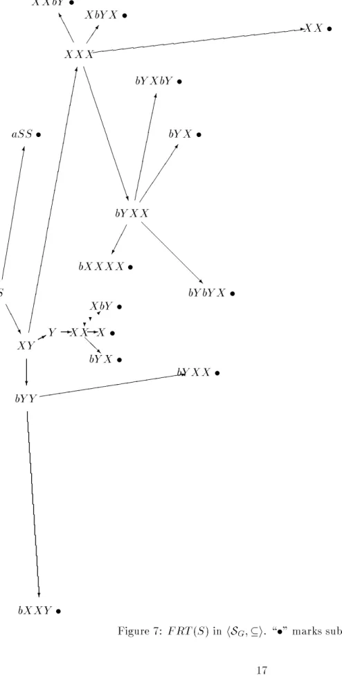 Figure 7: FRT ( S ) in hS G ; i . \  &#34; marks subsumed nodes