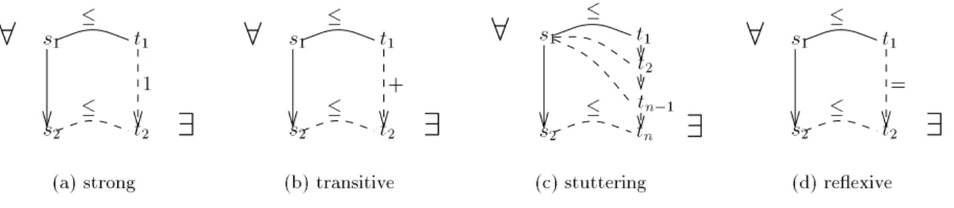 Figure 2: Transitive and stuttering compatibility