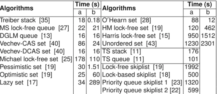 Fig. 11. Times for verifying concurrent data structure implementations. Column a shows the veriﬁcation times for our tool based on fragment abstraction