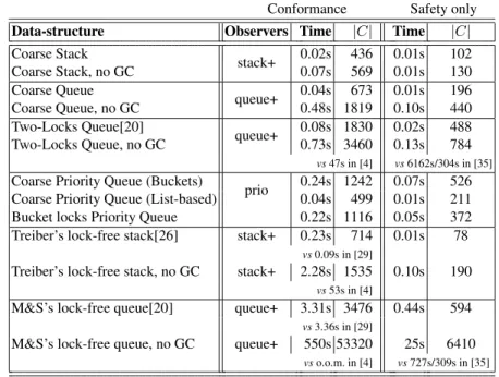 Table 1. Experimental Results. (stack+ (resp. queue+) is an observer encompassing the loss, creation, duplication and lifo (resp