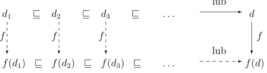 Abbildung 2.4: Stetigkeit von Funktionen f