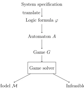 Figure 1.2: Program synthesis