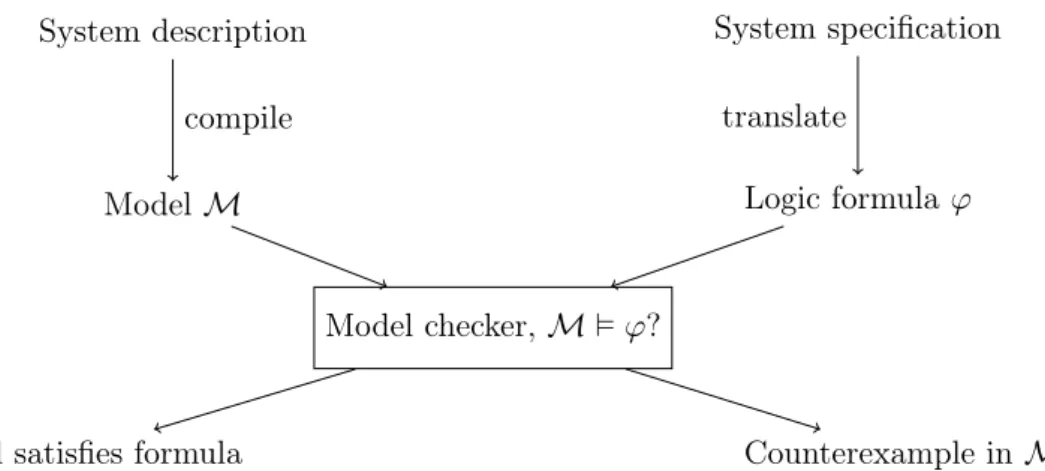 Figure 1.1: Model checking