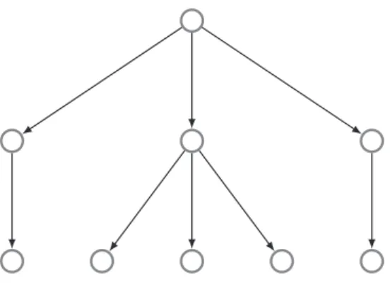 Abbildung 2.2: ein (3,4)-universeller Baum