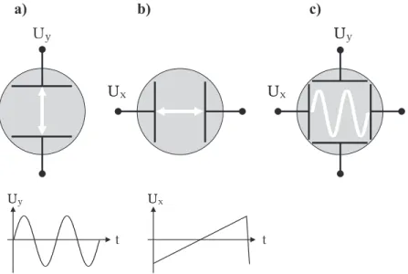 Abbildung 4: Links: Eine Periode der S¨agezahnspannung die die Zeitablenkung des Elektronenstrahls f¨ur den Vor- und R¨ucklauf bestimmt