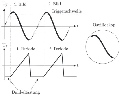 Abbildung 6: Prinzip der Triggerung: Der S¨agezahngenerator wird erst dann gestartet wenn das darzustellende Eingangssignal die Triggerschwelle erreicht.